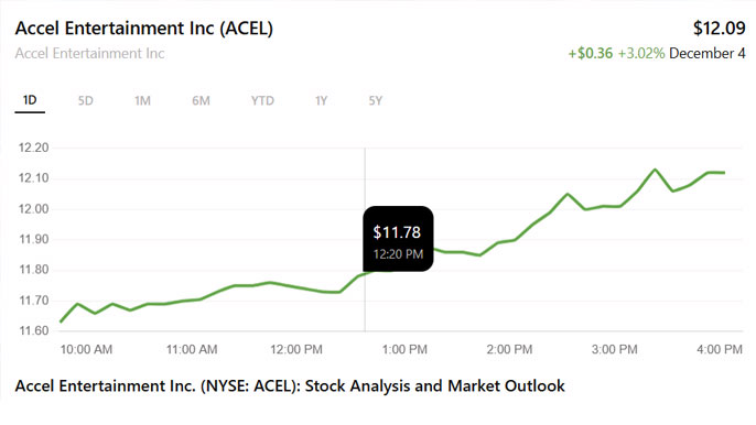 Stock chart showing Accel Entertainment Inc. (ACEL) performance on December 4, with a 3.02% increase, highlighting the $12.09 closing price.