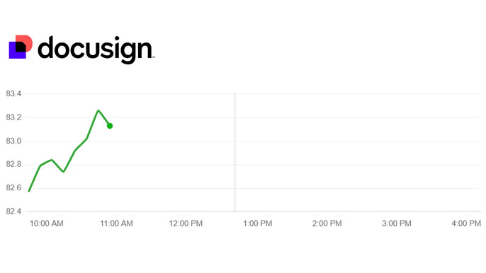 Stock chart displaying the intraday performance of DocuSign Inc. (NASDAQ: DOCU), showcasing real-time growth trends in digital document technology.